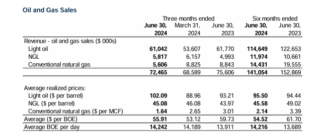 Bonterra Energy Summary Of Revenue Sources