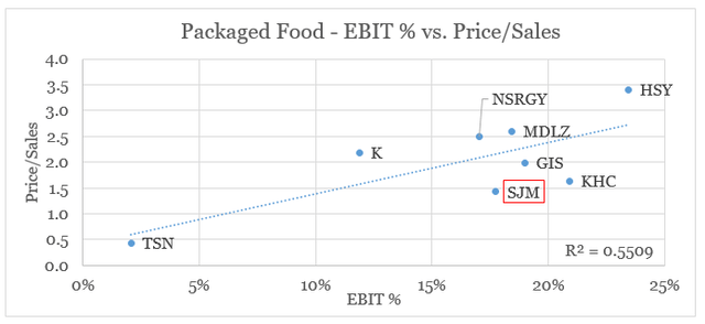 J. M. Smucker Price/Sales vs. EBIT % margins against peers