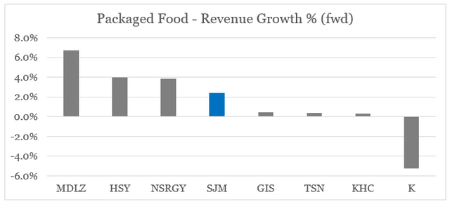 J. M. Smucker forward revenue growth against peers