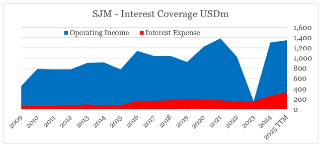 J. M. Smucker rising interest expense