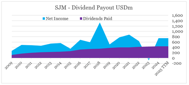 J. M. Smucker Dividend Payout