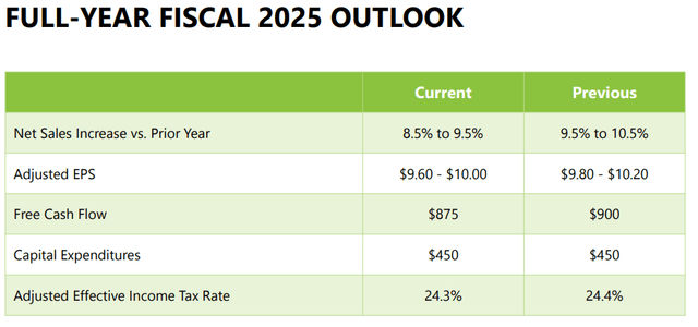 J. M. Smucker 2025 Outlook