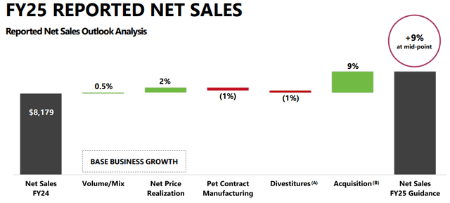 J. M. Smucker FY 2025 revenue growth drivers