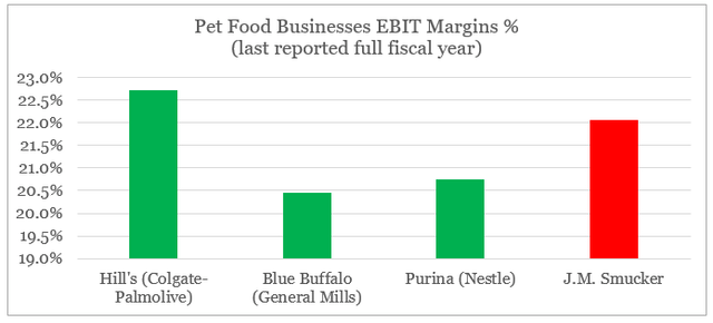 Operating margins in the pet food sector