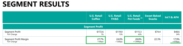J. M. Smucker margins by segment
