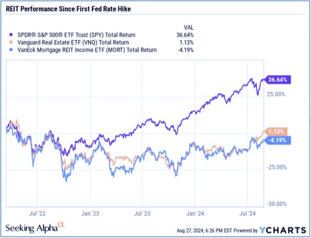 REIT performance