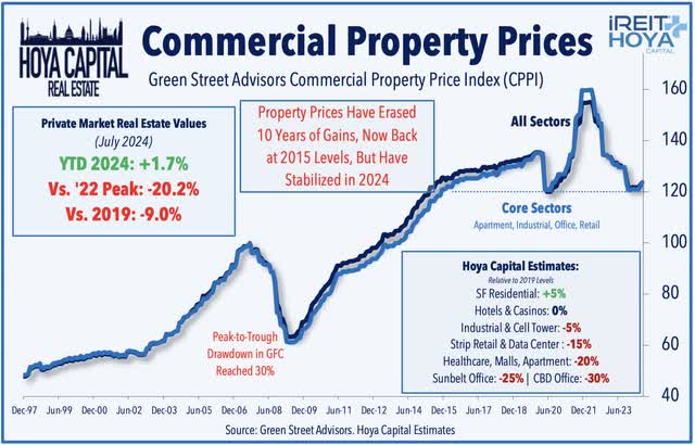 commercial real estate values