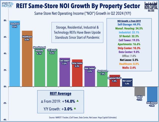 REIT same store NOI