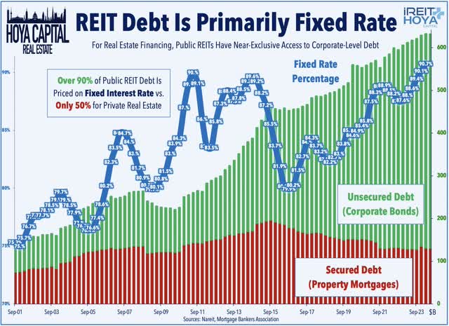 REITs fixed rate debt 2024