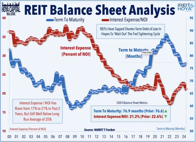 REIT balance sheets 2024