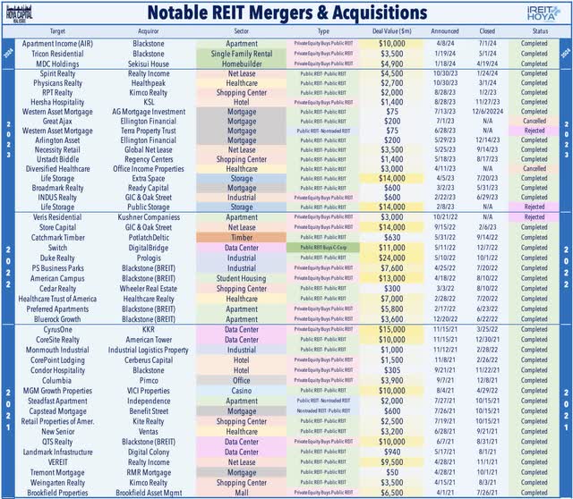 REIT M&A