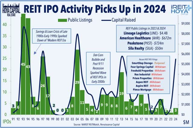 REIT IPO