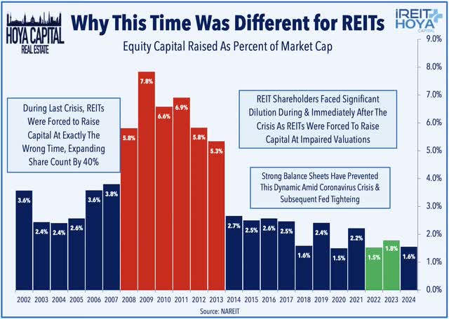 REIT equity dilution