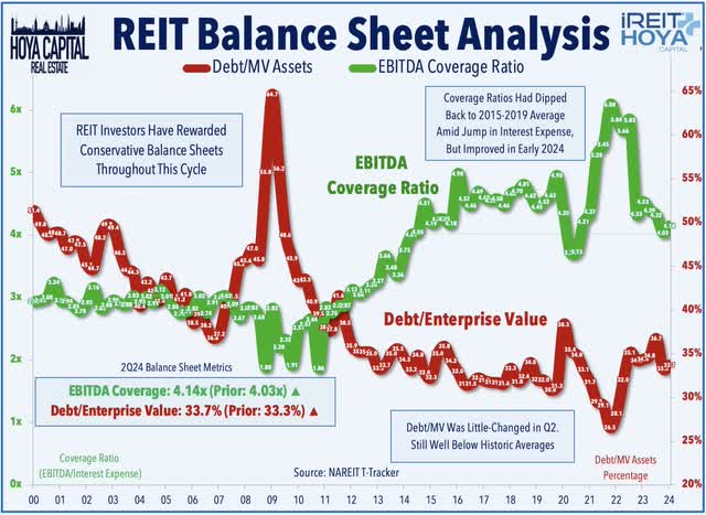 REIT interest rates