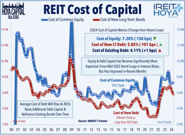 REIT cost of capital