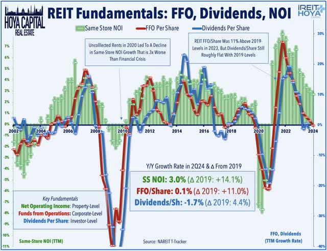 REITs growth rate