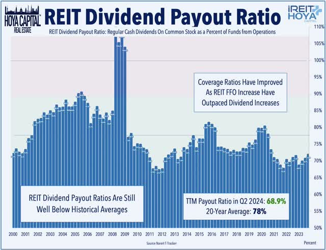 REIT dividend payout ratio