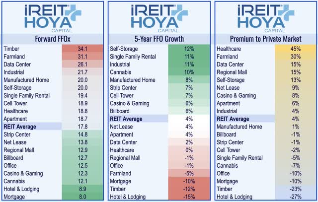 REIT valuations 2024