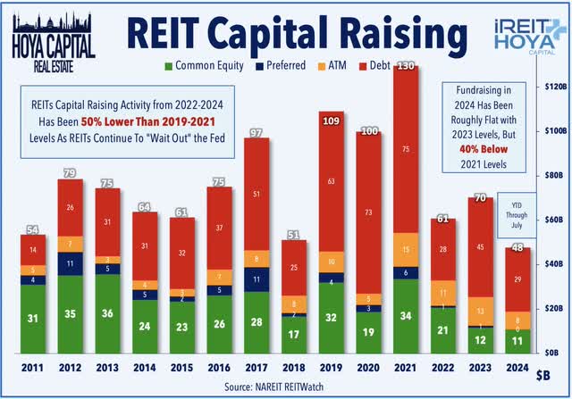 capital raising REITs 2023