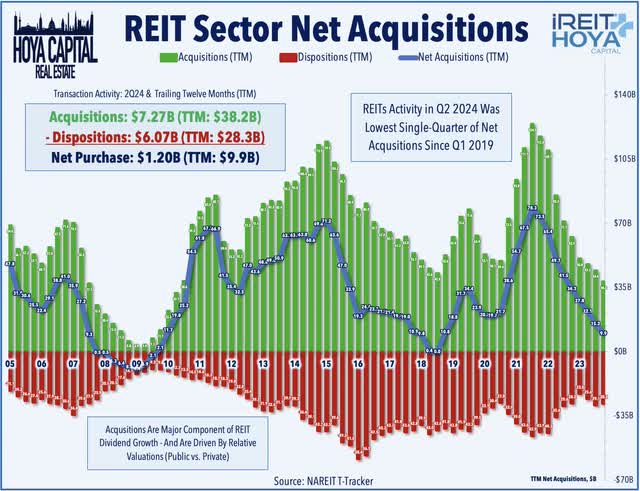 REIT net acquisitions 2023