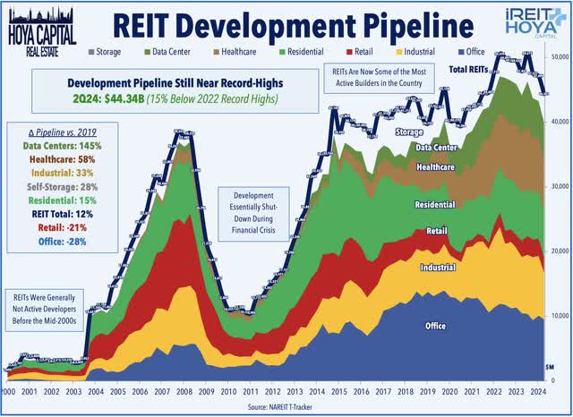 reit development pipeline 2024