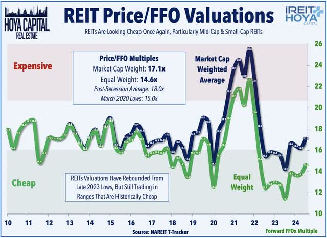 REIT FFO valuations