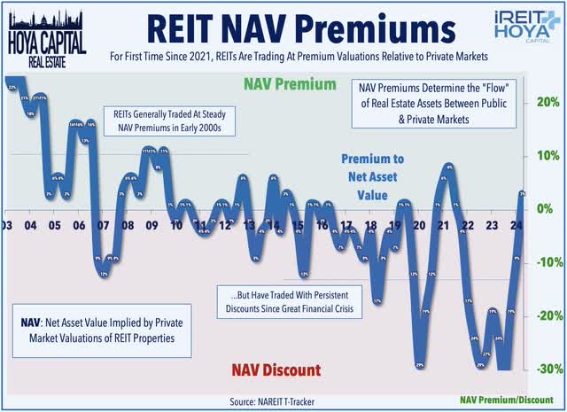 REIT NAV discount