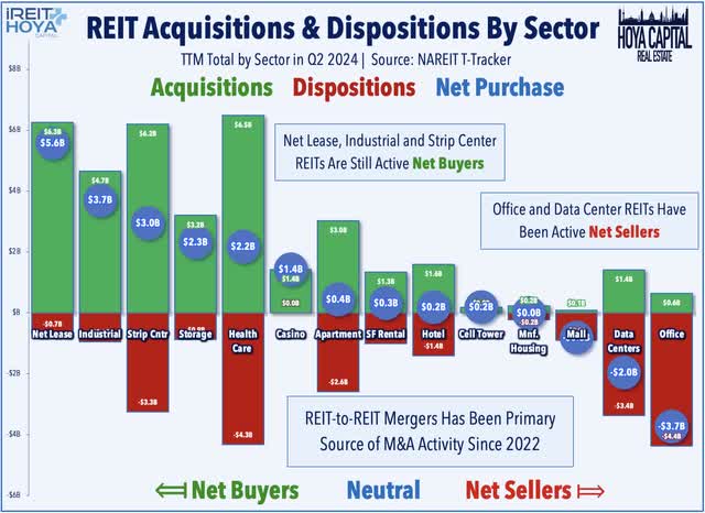 REIT acquisitions 2024