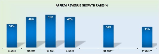 AFRM revenue growth rates