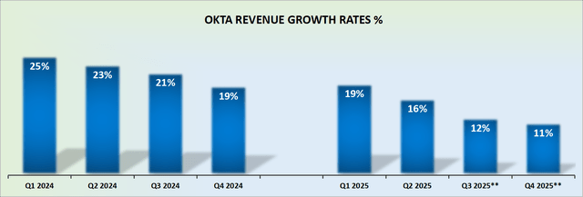 OKTA revenue growth rates