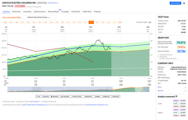 LECO - FastGraphs - 5-Year