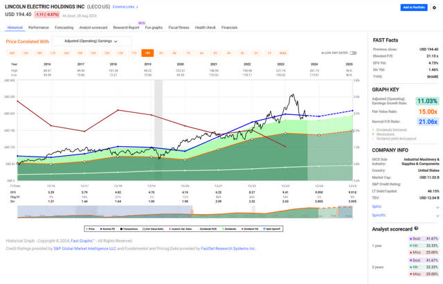 LECO - FastGraphs - 10-Year