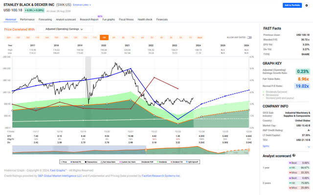 SWK - FastGraphs - 10-Year