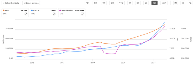 EME Revenue EBITDA net income chart