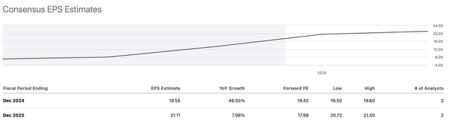 EME EPS estimates table