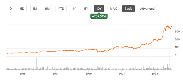 EME 10-year price chart