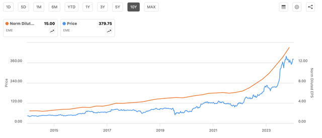 EME price & EPS chart