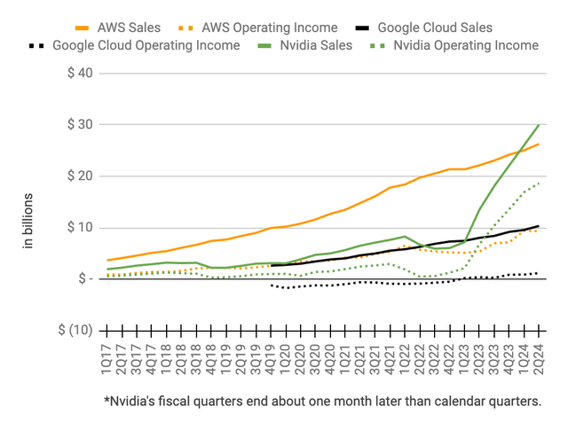 Nvidia operating income and sales