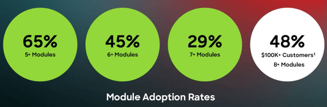 CrowdStrike module adoption