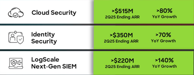 CrowdStrike modules growing fast