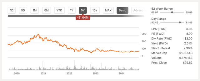 Alibaba's Stock Performance