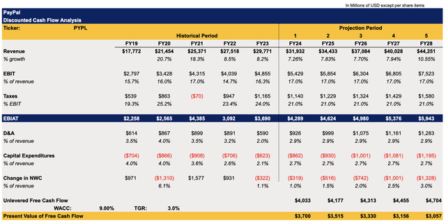 PayPal's DCF Model