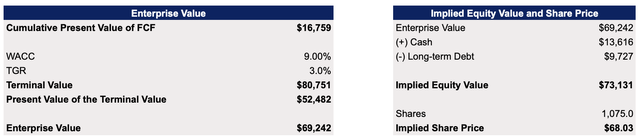 PayPal's DCF Model