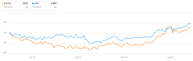 ALEX vs VNQ in 2024