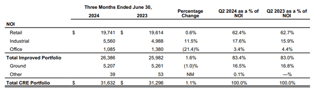 NOI contribution by asset class