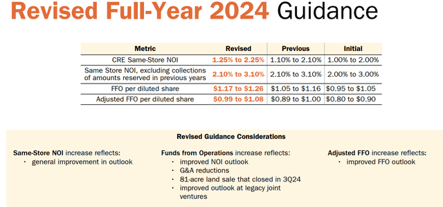 Increased 2024 Outlook