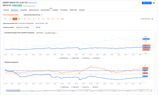 ESNT market performance vs. SP500