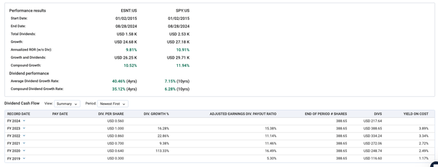 ESNT market performance vs SP500