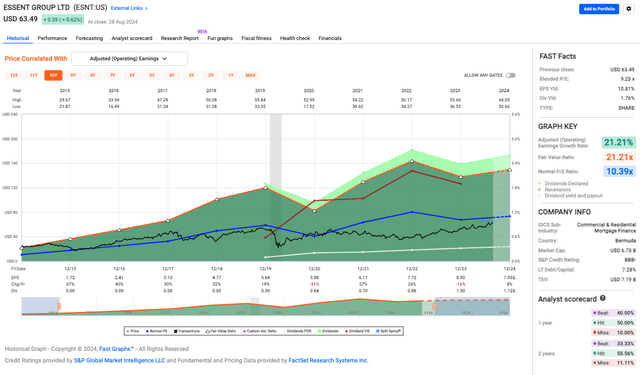 ESNT valuation metrics