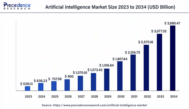 AI market projections